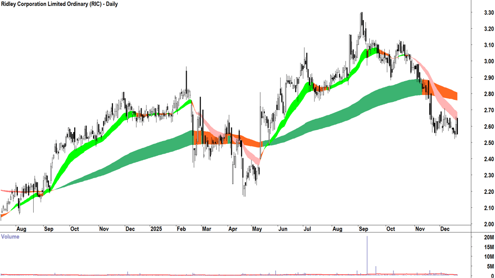 Ridley Corp. (ASX-RIC) Daily chart 19 December 2025