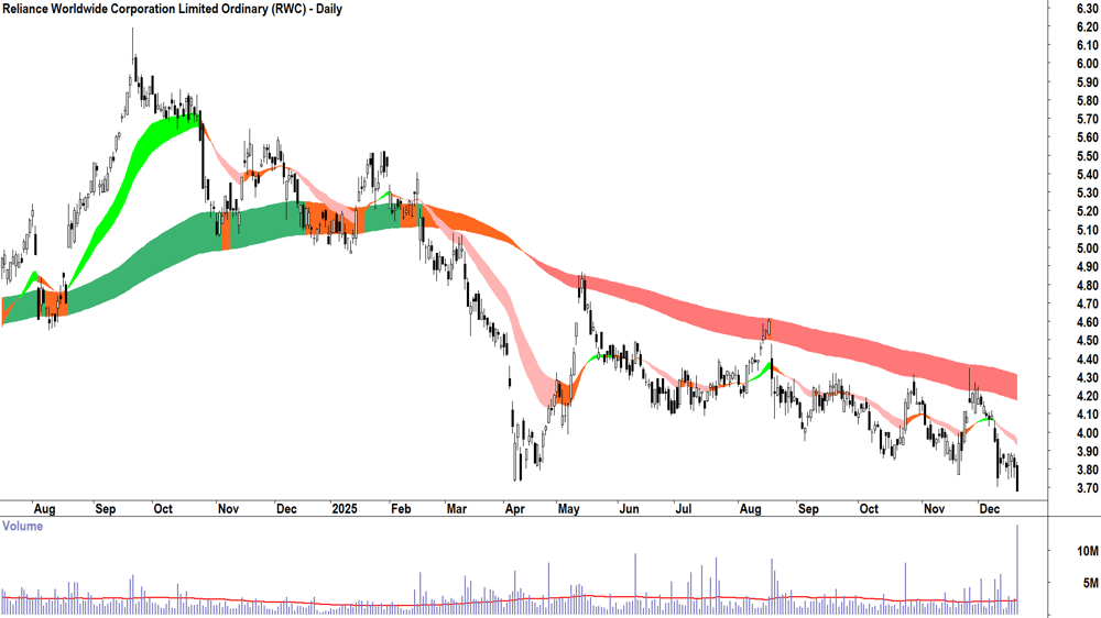 Reliance Worldwide Corp. (ASX-RWC) Daily chart 19 December 2025