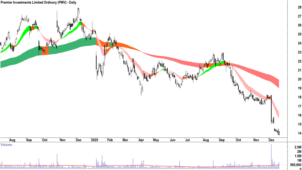 Premier Investments (ASX-PMV) Daily chart 19 December 2025
