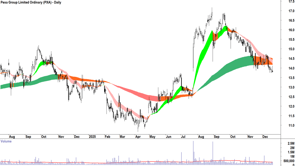 Pexa Group (ASX-PXA) Daily chart 19 December 2025