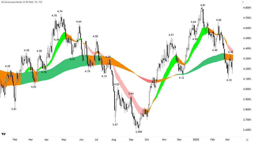 US 10 Year T-Bond Yield chart 11 March 2025