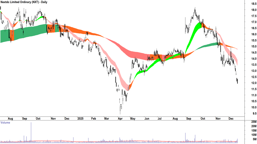 Nextdc (ASX-NXT) Daily chart 19 December 2025