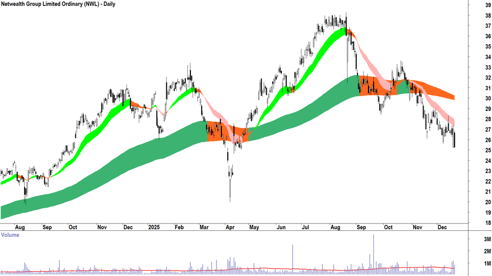 Netwealth Group (ASX-NWL) Daily chart 19 December 2025