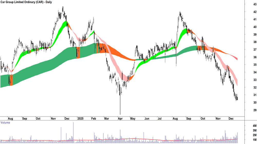 Car Group (ASX-CAR) Daily chart 19 December 2025