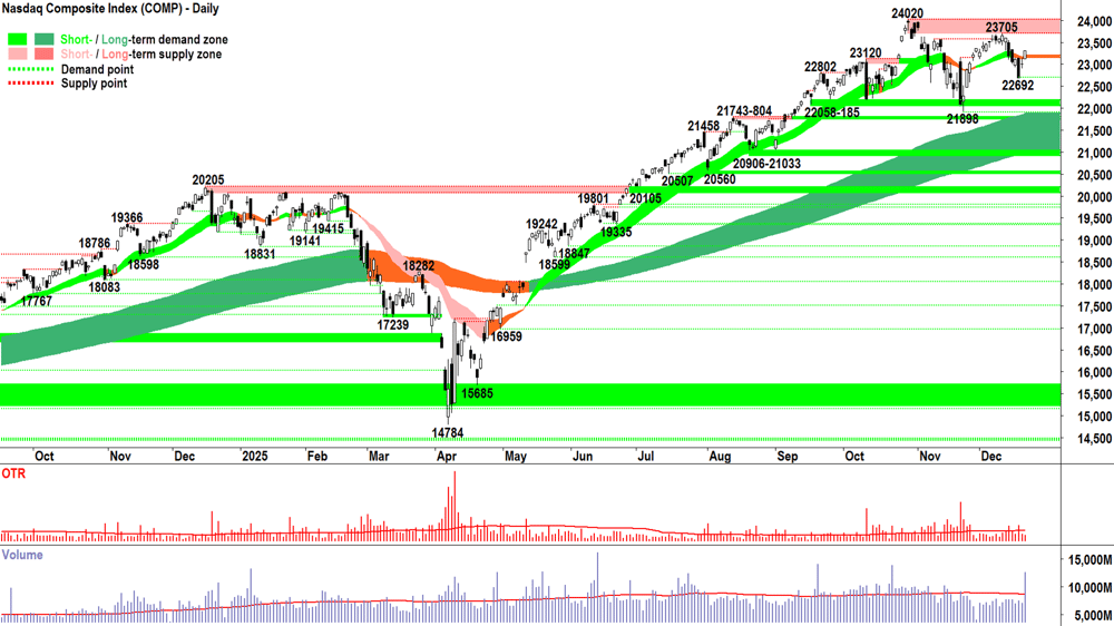 NASDAQ Composite Index chart 19 Dec
