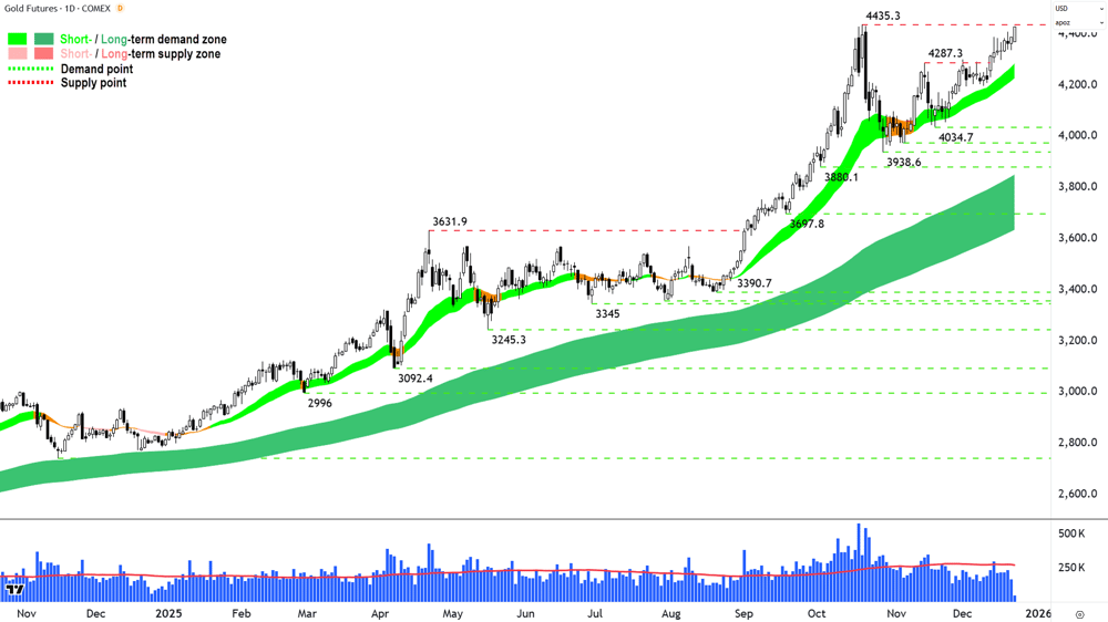 Gold Futures (Front month, back-adjusted) COMEX chart 22 Dec