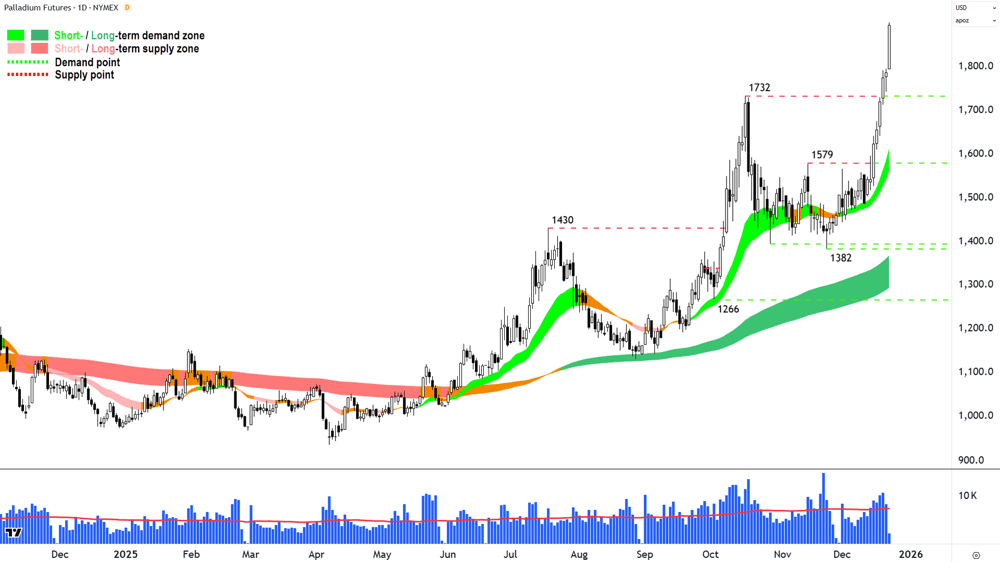 Palladium Futures (Front month, back-adjusted) COMEX chart 22 Dec