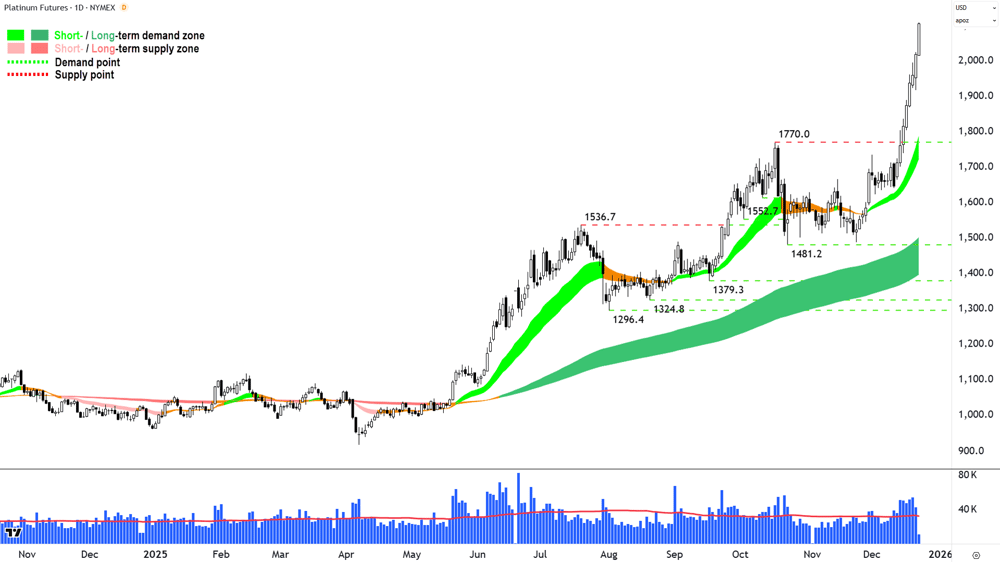 Platinum Futures (Front month, back-adjusted) COMEX chart 22 Dec