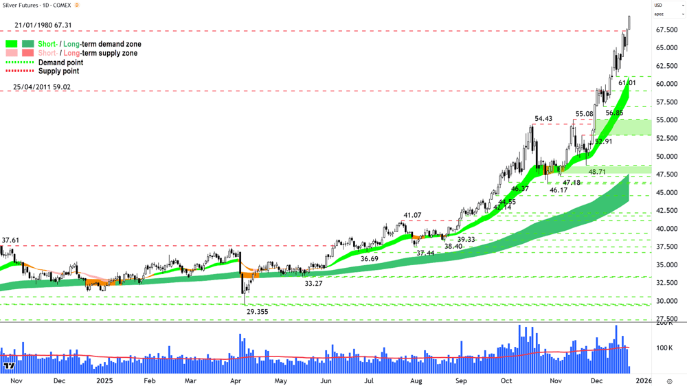 Silver Futures (Front month, back-adjusted) COMEX chart 22 Dec