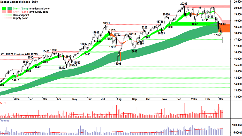 NASDAQ Composite Index chart 11 March 2025