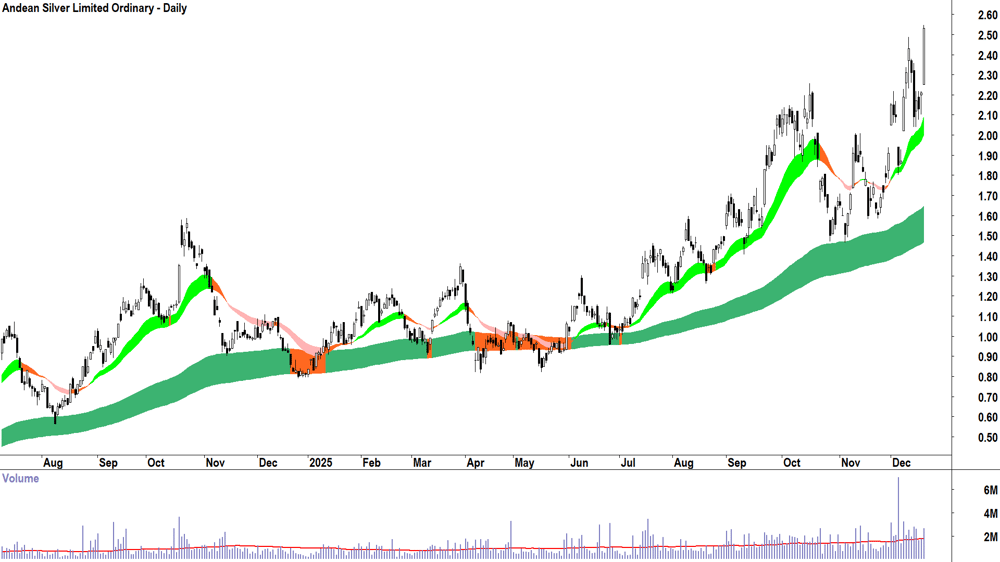 Andean Silver (ASX-ASL) Daily chart 22 December 2025