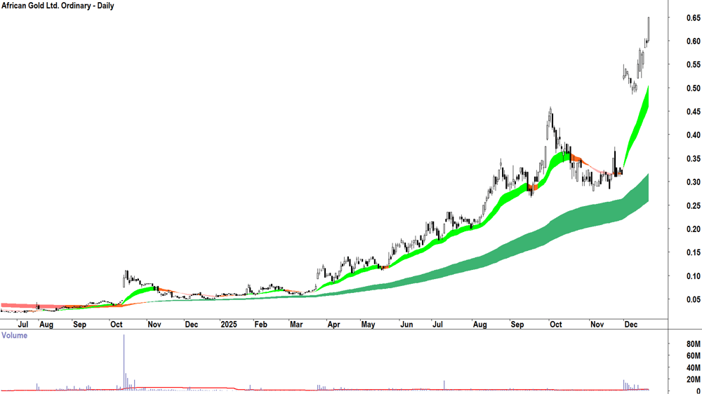African Gold (ASX-A1G) Daily chart 22 December 2025