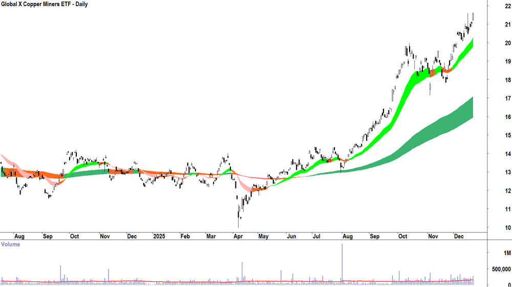 Global X Copper Miners ETF (ASX-WIRE) Daily chart 22 December 2025
