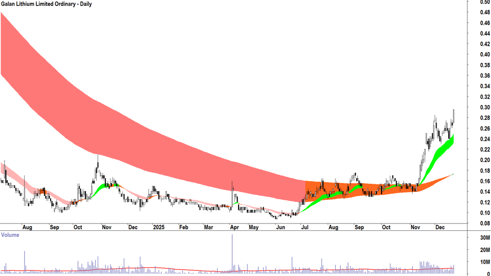 Galan Lithium (ASX-GLN) Daily chart 22 December 2025