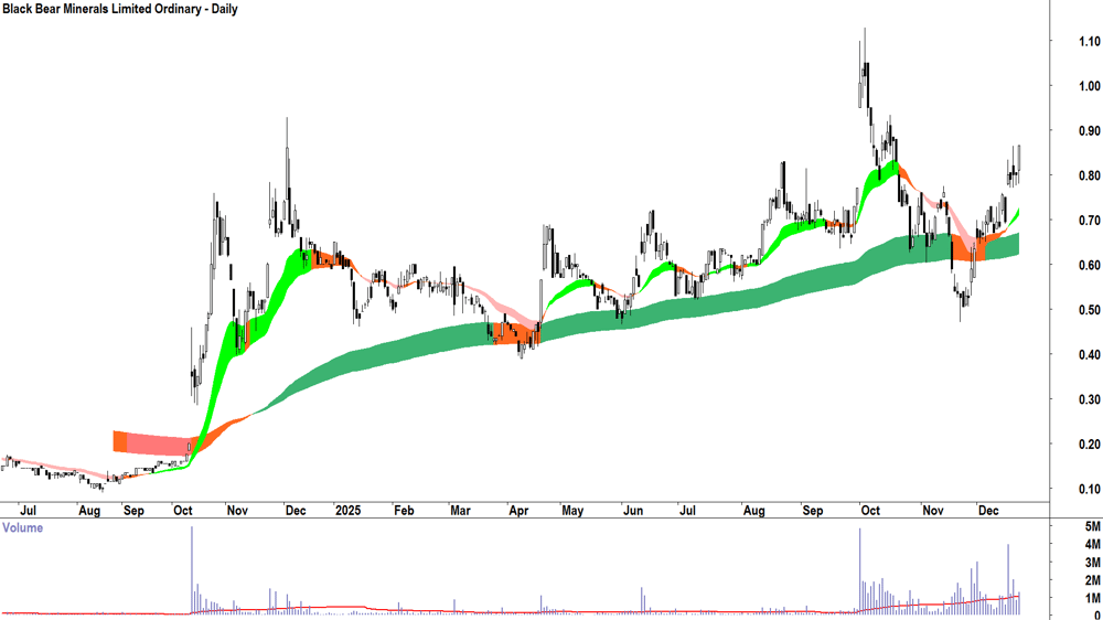 Black Bear Minerals (ASX-BKB) Daily chart 22 December 2025