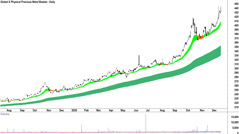 Global X Physical Precious Metal Basket (ASX-ETPMPM) Daily chart 22 December 2025