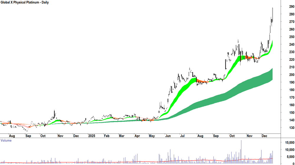 Global X Physical Platinum (ASX-ETPMPT) Daily chart 22 December 2025