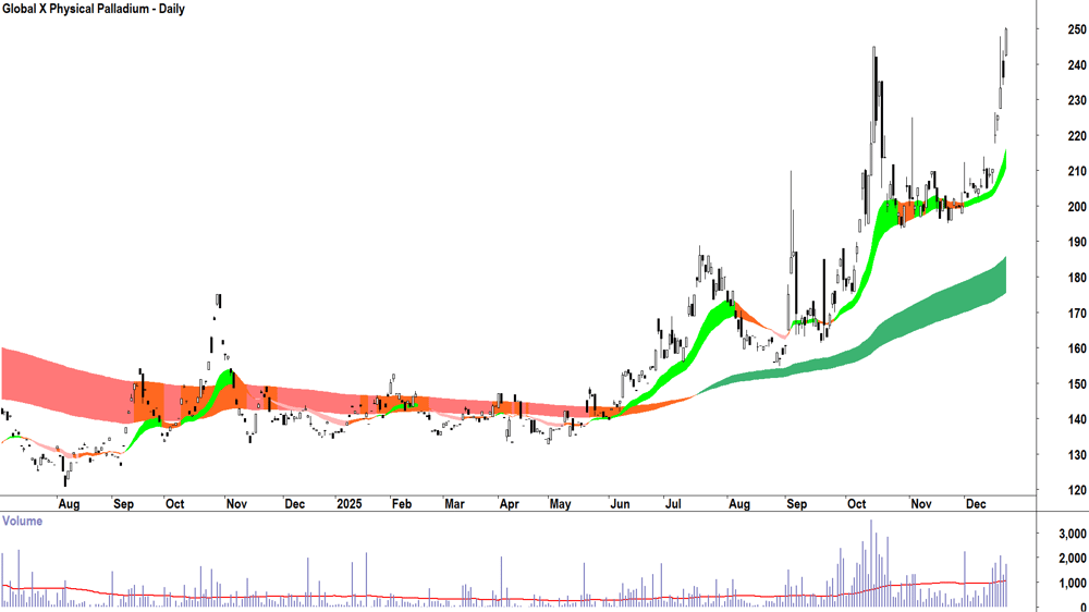 Global X Physical Palladium (ASX-ETPMPD) Daily chart 22 December 2025