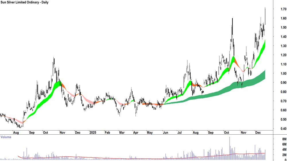 Sun Silver (ASX-SS1) Daily chart 22 December 2025