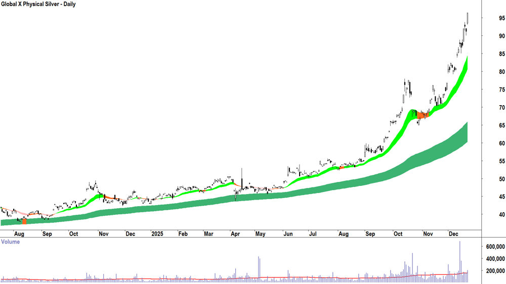 Global X Physical Silver (ASX-ETPMAG) Daily chart 22 December 2025