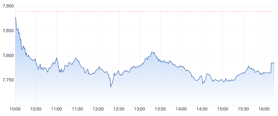 XJO Intraday chart 10 March 2025