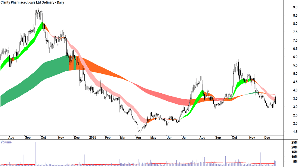 Clarity Pharmaceuticals (ASX-CU6) Daily chart 22 December 2025