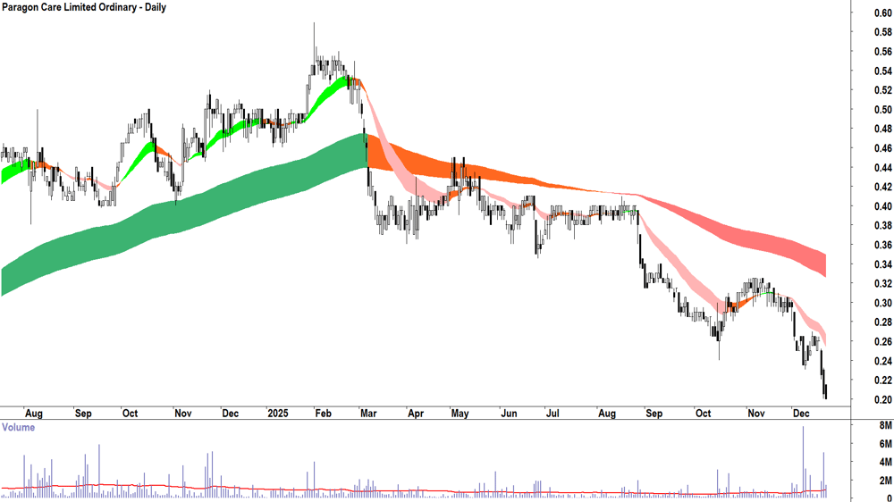 Wisetech Global (ASX-WTC) Daily chart 22 December 2025