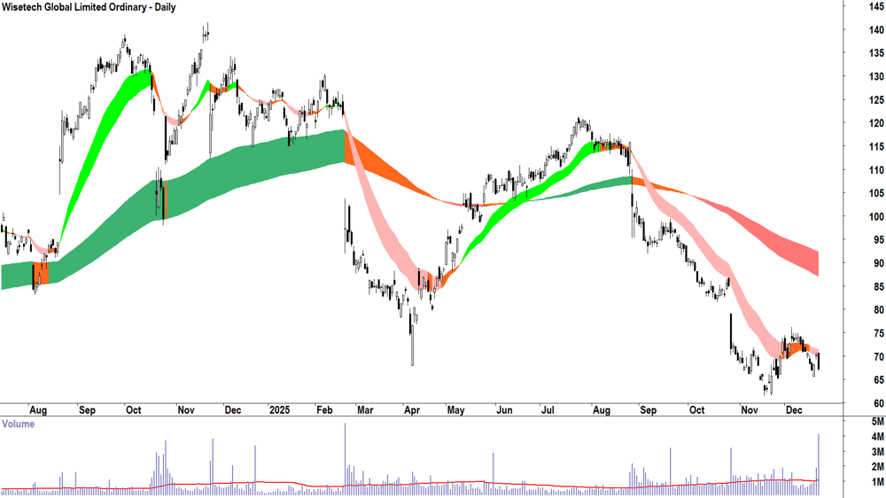 Paragon Care (ASX-PGC) Daily chart 22 December 2025