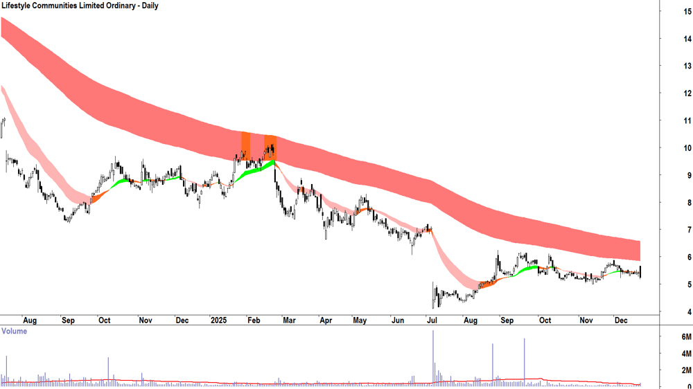 OFX Group (ASX-OFX) Daily chart 22 December 2025