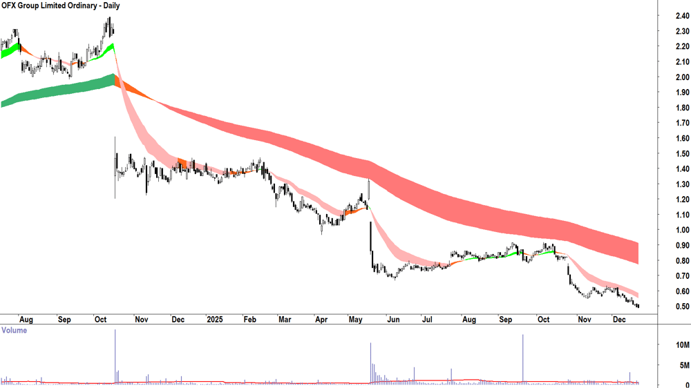 Lifestyle Communities (ASX-LIC) Daily chart 22 December 2025