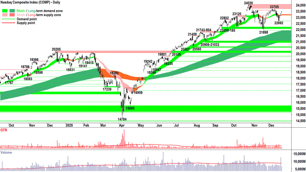 NASDAQ Composite Index chart 22 Dec