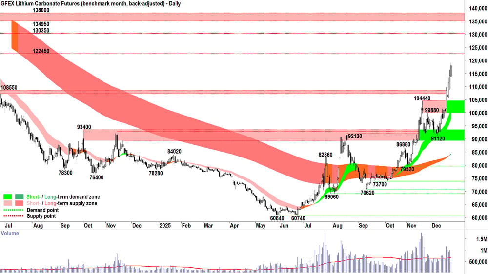 lithium carbonate futures may-26 GFEX 23 Dec
