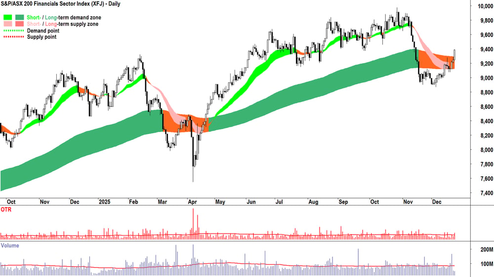 SP-ASX 200 Financials Sector Index (XFJ) chart 23 Dec
