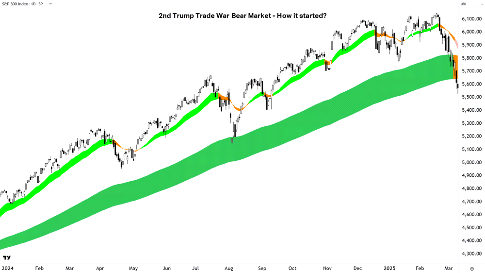 12. 2nd Trump Trade War Bear Market - How it started...