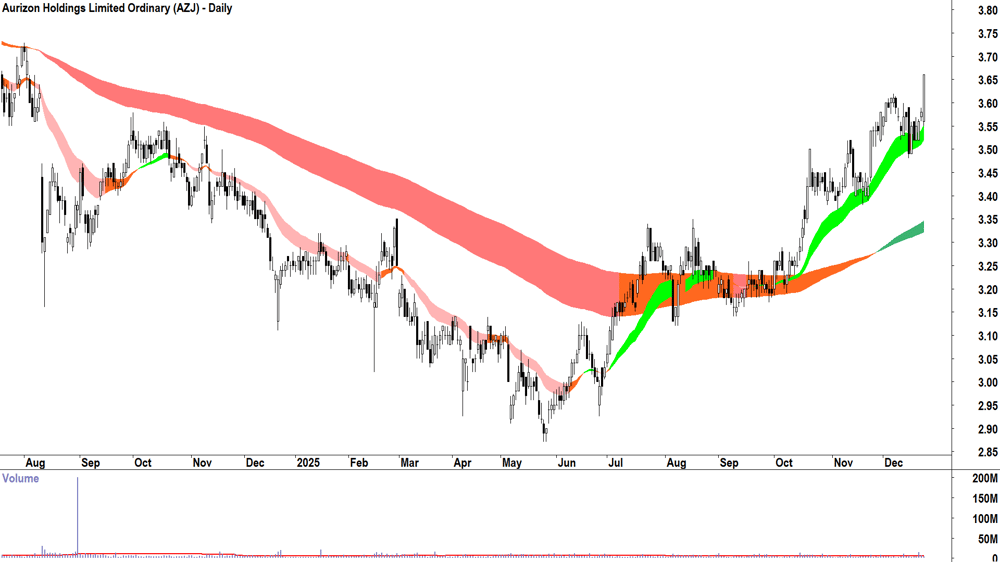 Aurizon Holdings (ASX-AZJ) Daily chart 23 December 2025