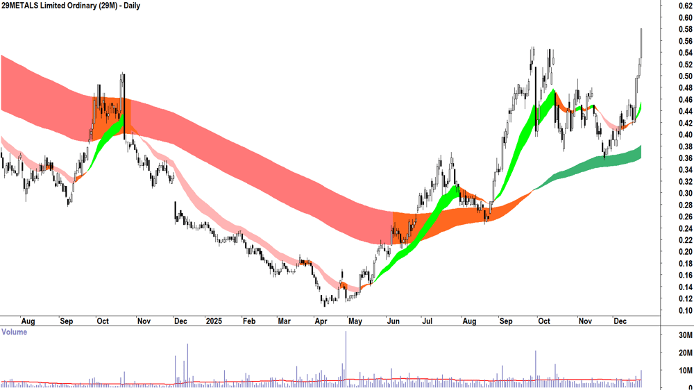 29METALS (ASX-29M) Daily chart 23 December 2025