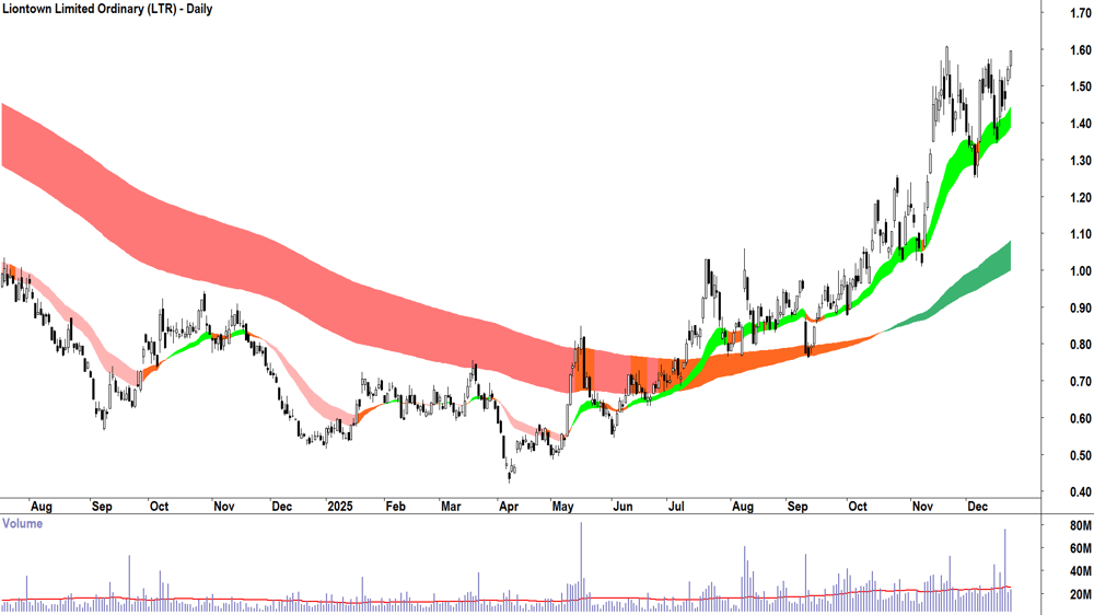 Liontown Resources (ASX-LTR) Daily chart 23 December 2025