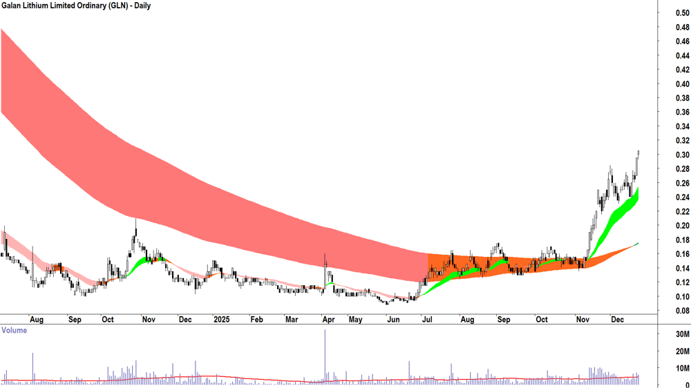 Galan Lithium (ASX-GLN) Daily chart 23 December 2025