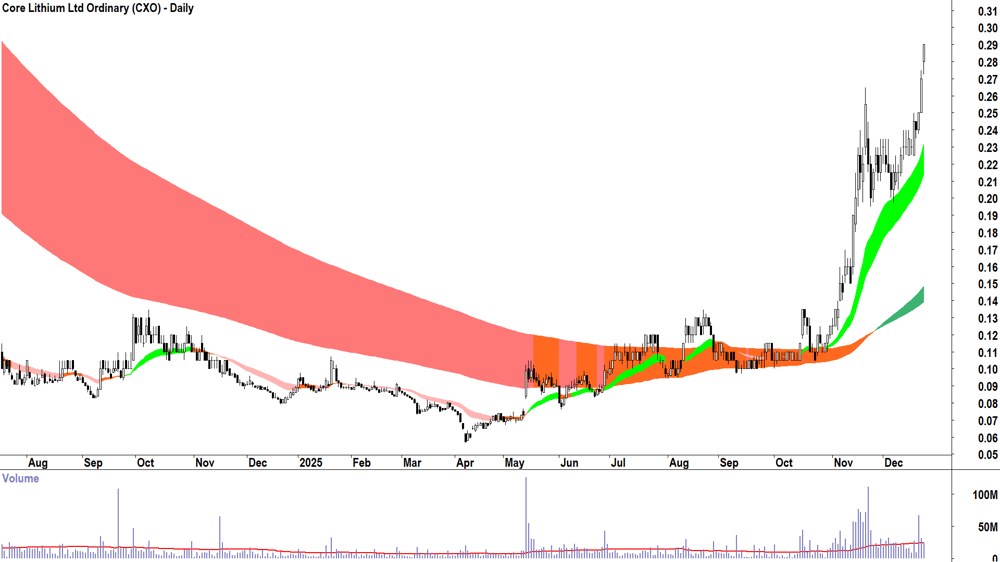 Core Lithium (ASX-CXO) Daily chart 23 December 2025