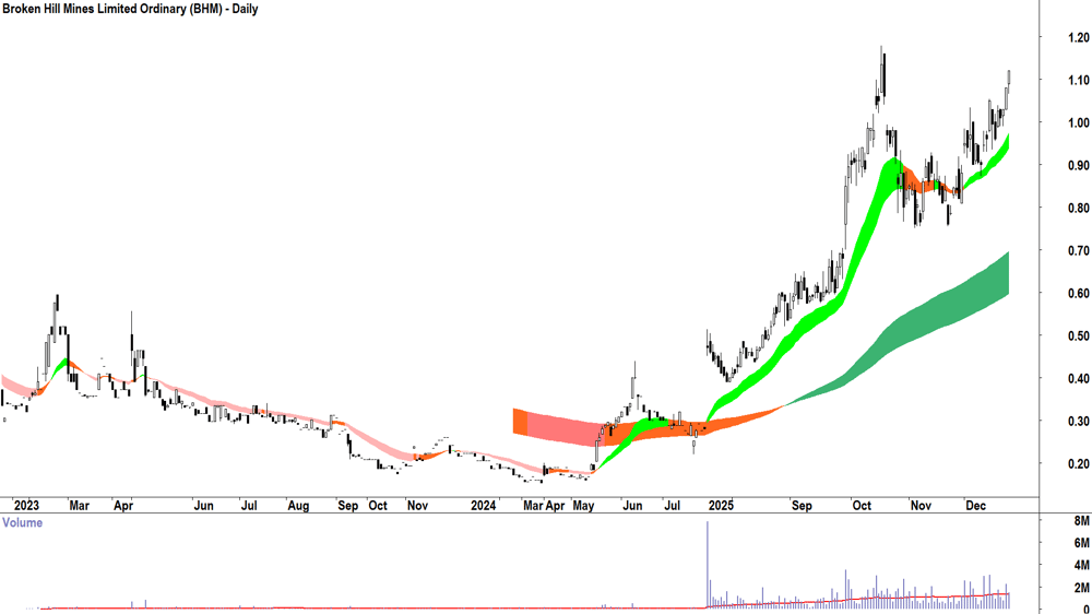 Broken Hill Mines (ASX-BHM) Daily chart 23 December 2025