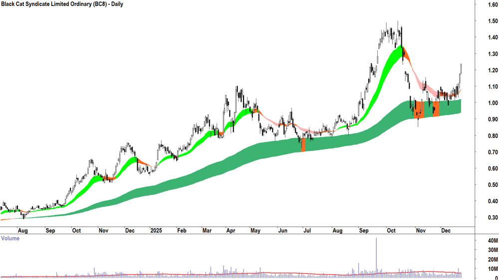 Black Cat Syndicate (ASX-BC8) Daily chart 23 December 2025