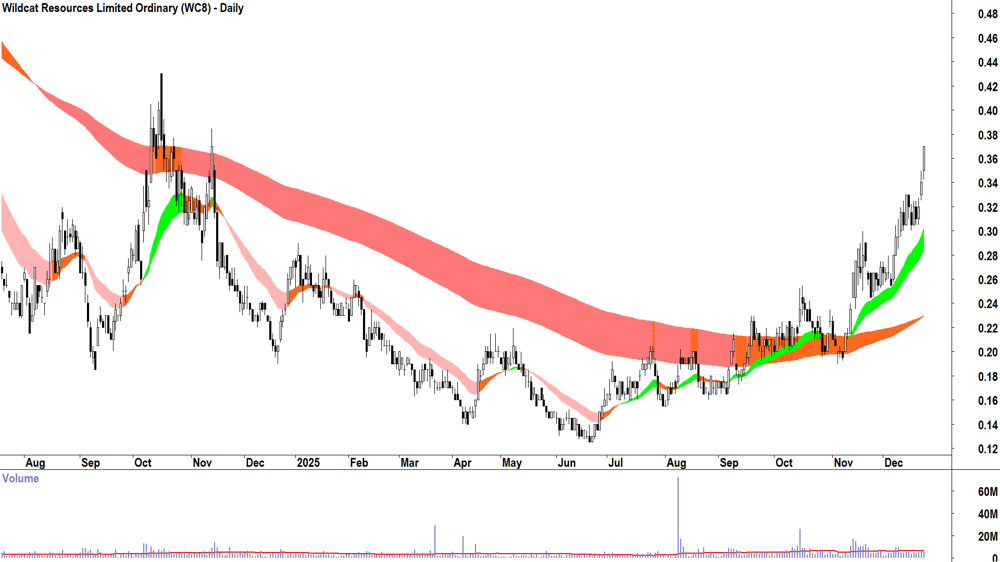 Wildcat Resources (ASX-WC8) Daily chart 23 December 2025