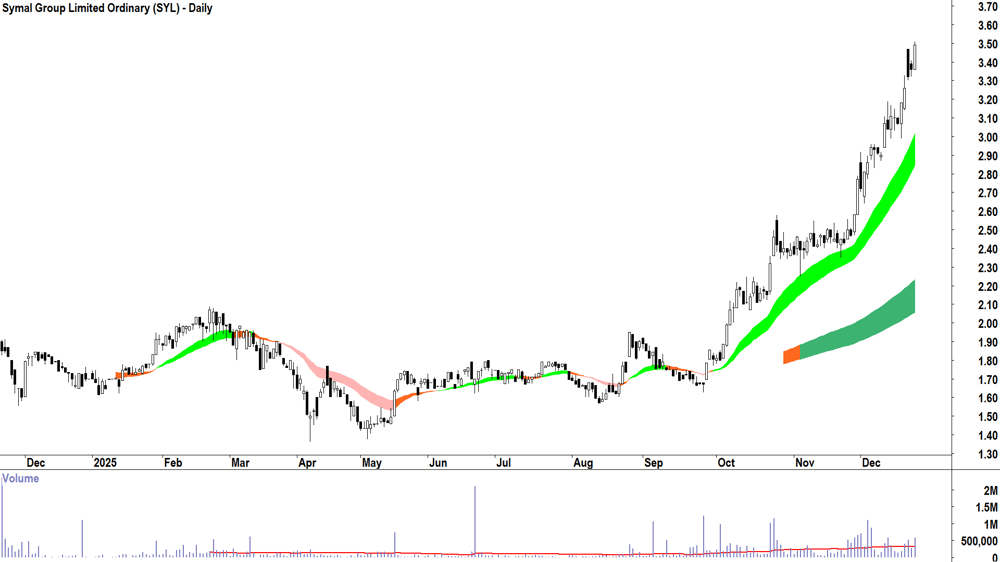 Symal Group (ASX-SYL) Daily chart 23 December 2025