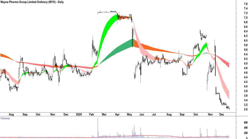Mayne Pharma Group (ASX-MYX) Daily chart 23 December 2025