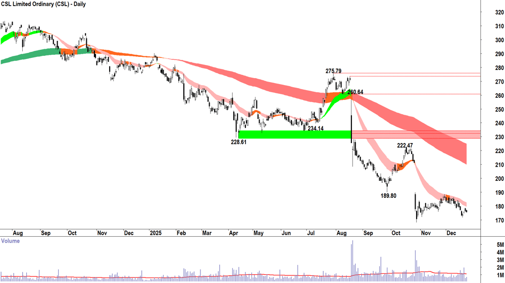 CSL (ASX-CSL) Daily chart 23 December 2025
