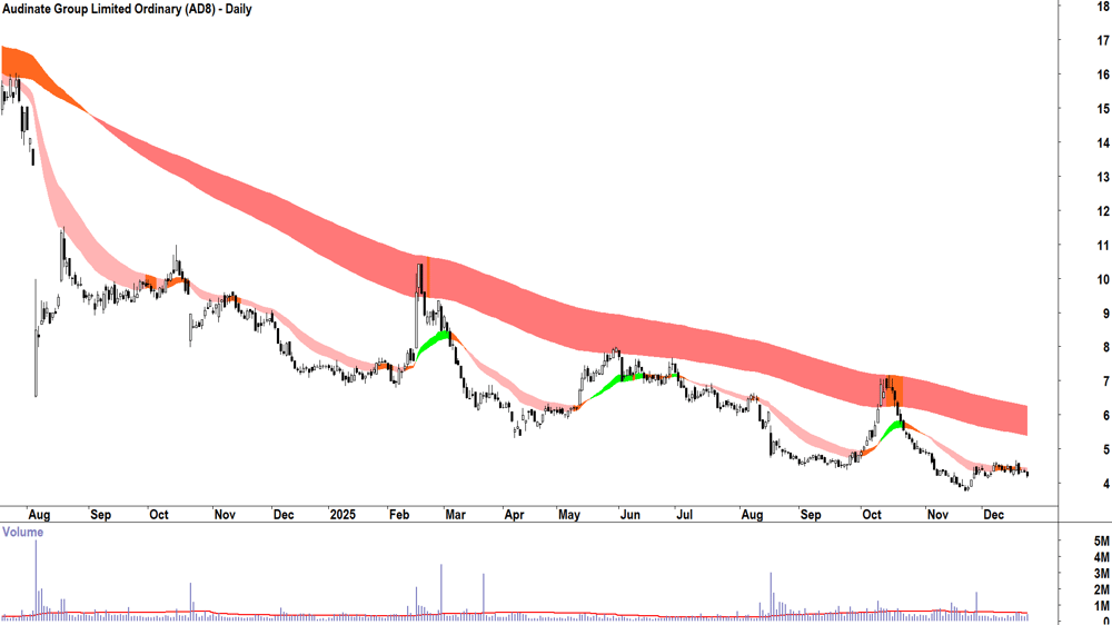 Audinate Group (ASX-AD8) Daily chart 23 December 2025