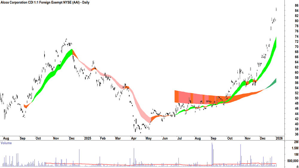 Alcoa Corp. (ASX-AAI) Daily chart 5 January 2026