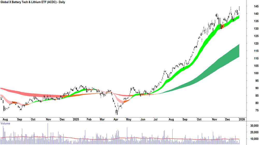 Global X Battery Tech & Lithium ETF (ASX-ACDC) Daily chart 5 January 2026