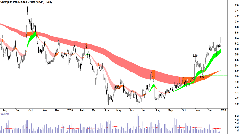 Champion Iron (ASX-CIA) Daily chart 5 January 2026