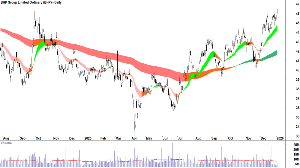 BHP Group (ASX-BHP) Daily chart 5 January 2026